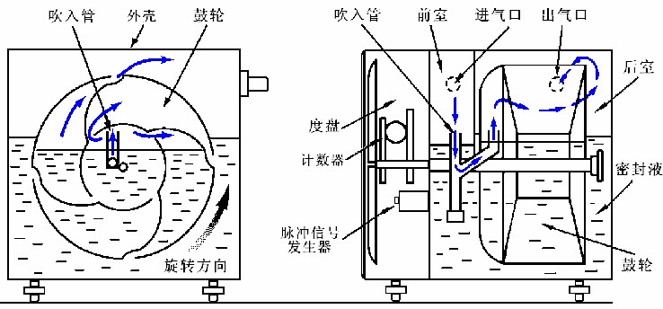 濕式氣體流量計原理圖